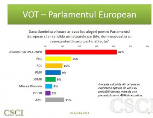 EUROPARLAMENTARE 2014. Sondaj CSCI: PSD ia 16 mandate, PDL - 4, iar PMP - 3